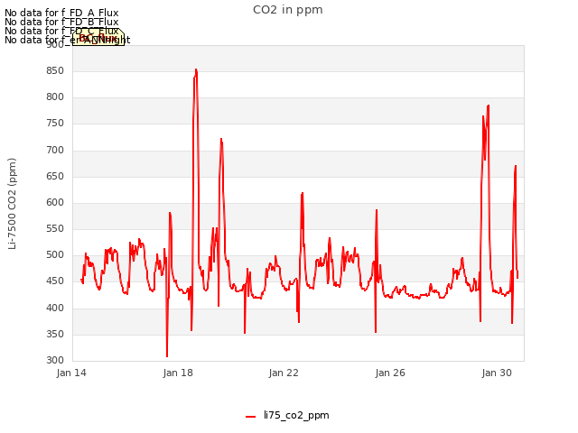 Explore the graph:CO2 in ppm in a new window