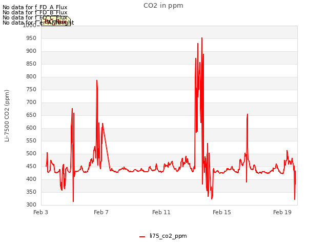 Explore the graph:CO2 in ppm in a new window