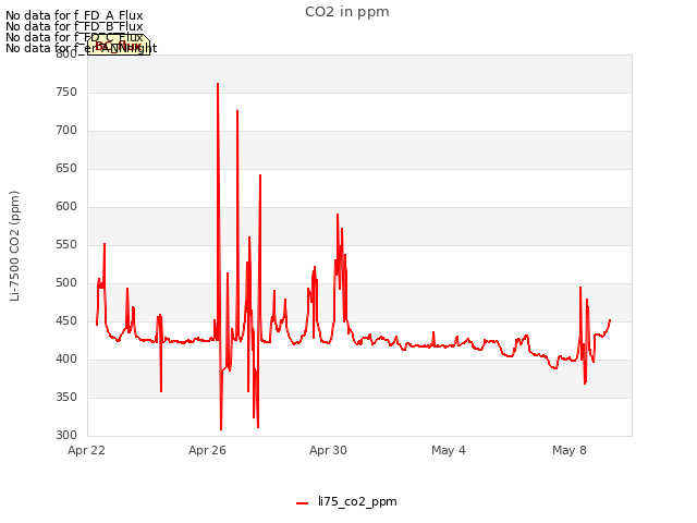 Explore the graph:CO2 in ppm in a new window