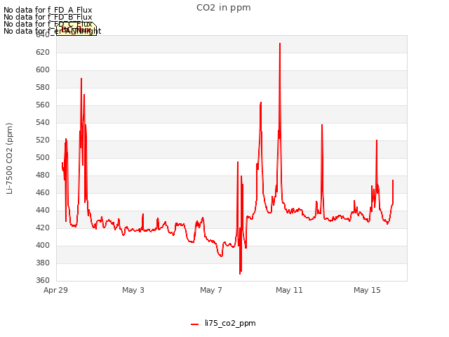 Explore the graph:CO2 in ppm in a new window