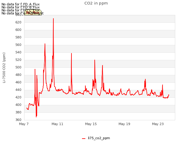 Explore the graph:CO2 in ppm in a new window