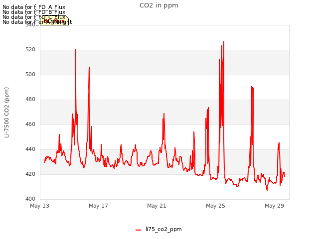 Explore the graph:CO2 in ppm in a new window