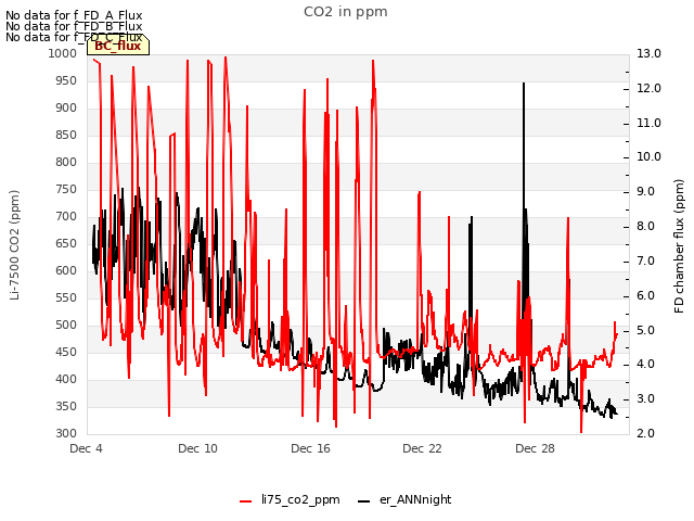 Graph showing CO2 in ppm