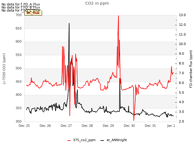 Graph showing CO2 in ppm