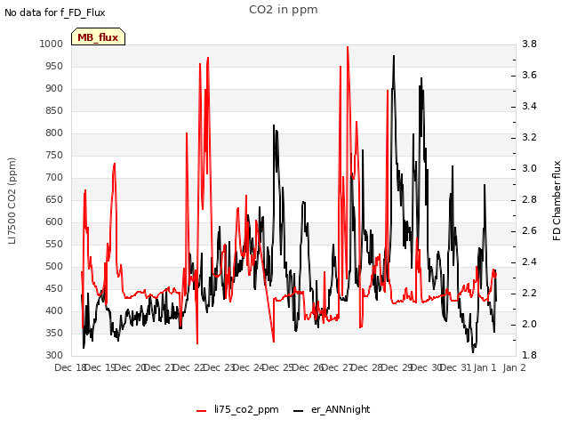 Graph showing CO2 in ppm