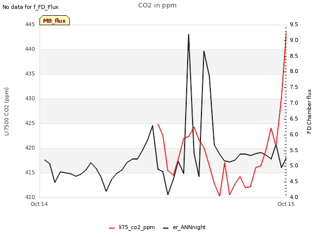 plot of CO2 in ppm