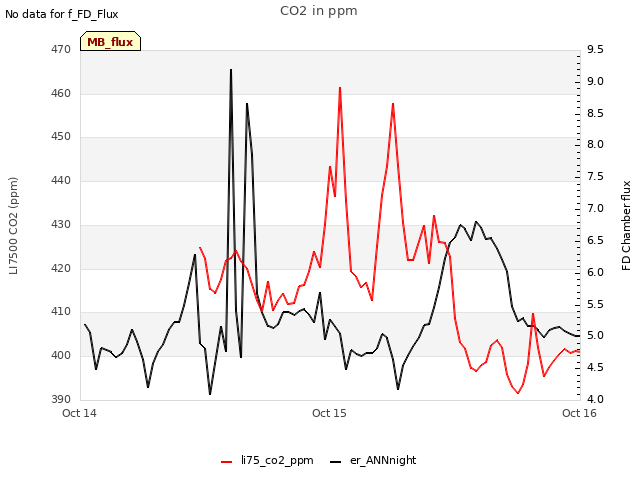 plot of CO2 in ppm