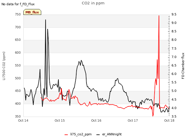 plot of CO2 in ppm