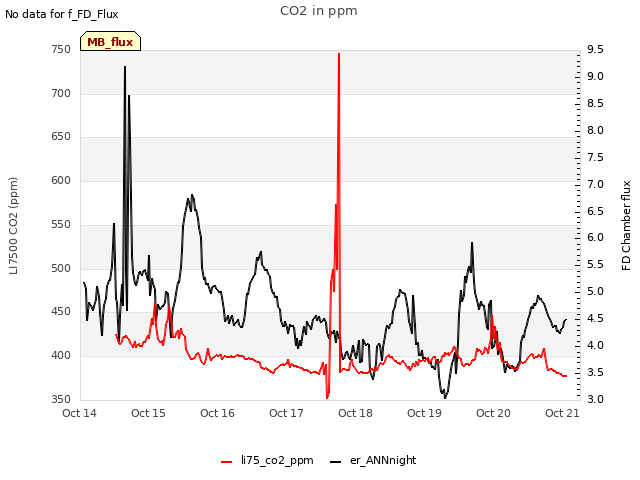 plot of CO2 in ppm