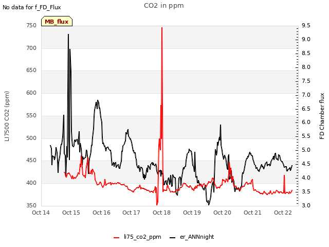 plot of CO2 in ppm