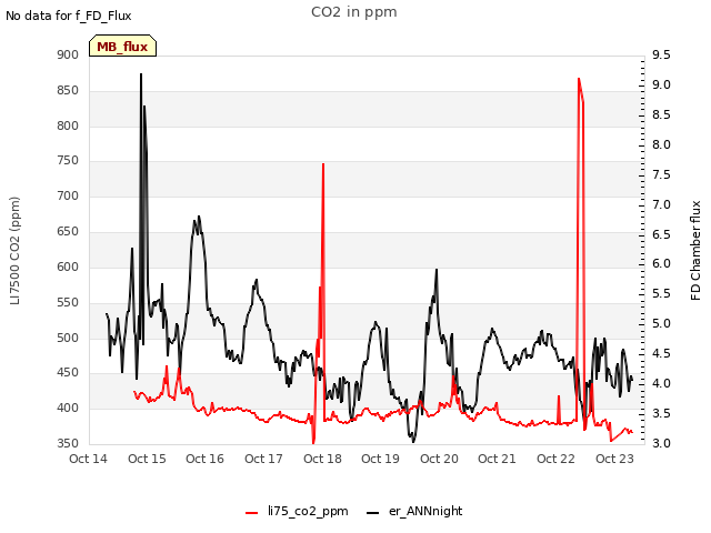 plot of CO2 in ppm