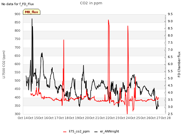 plot of CO2 in ppm