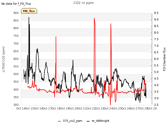 plot of CO2 in ppm