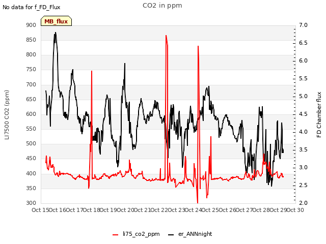 plot of CO2 in ppm