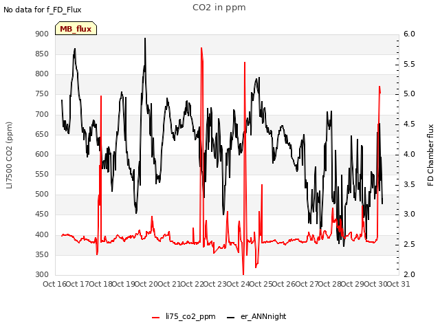 plot of CO2 in ppm