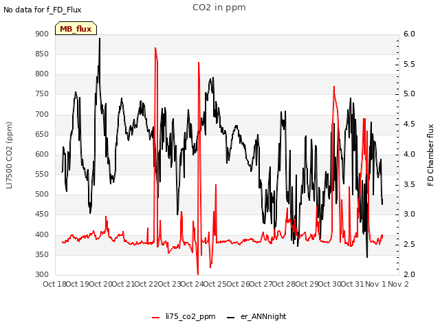 plot of CO2 in ppm