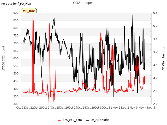 plot of CO2 in ppm