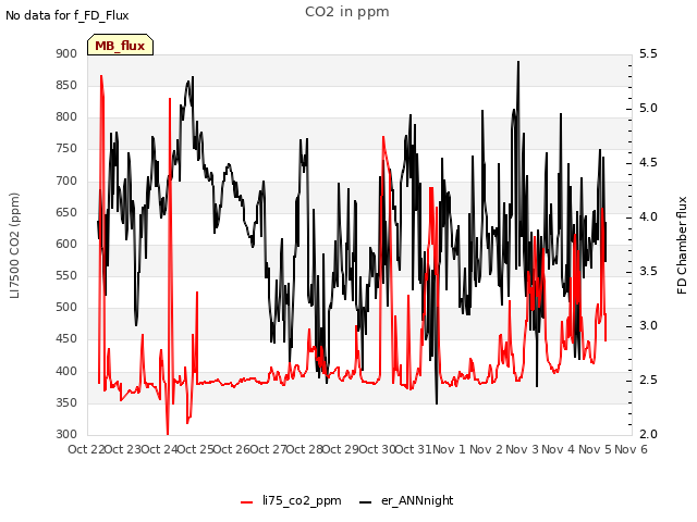 plot of CO2 in ppm