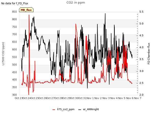 plot of CO2 in ppm