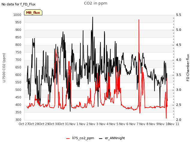 plot of CO2 in ppm