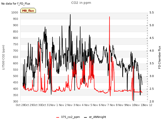 plot of CO2 in ppm