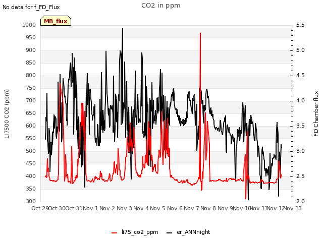 plot of CO2 in ppm