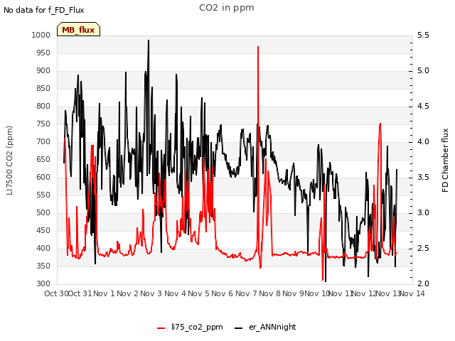 plot of CO2 in ppm