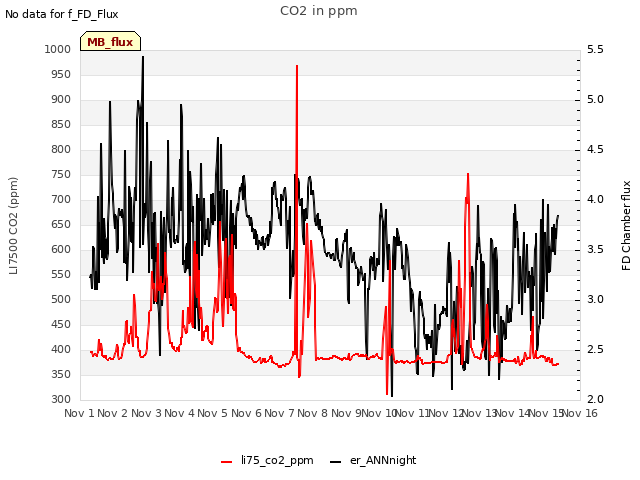 plot of CO2 in ppm