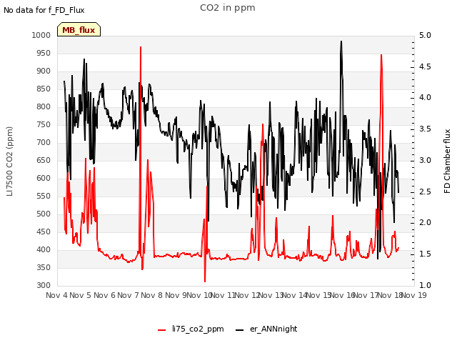 plot of CO2 in ppm