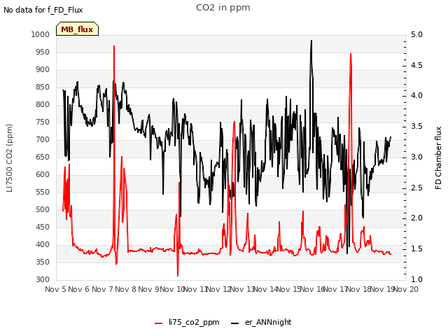 plot of CO2 in ppm