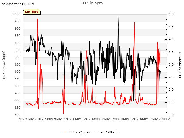 plot of CO2 in ppm