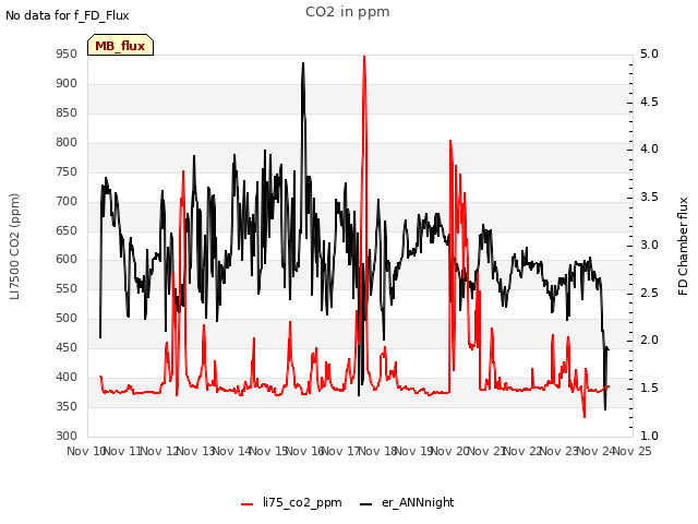 plot of CO2 in ppm