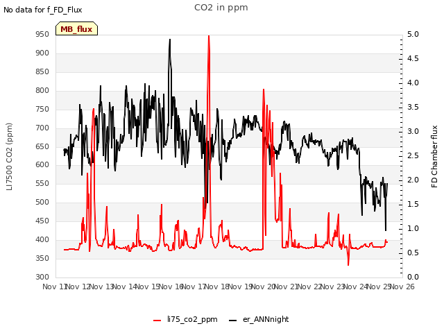 plot of CO2 in ppm