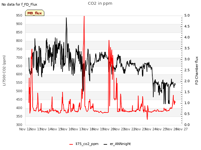 plot of CO2 in ppm