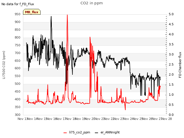 plot of CO2 in ppm