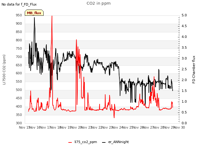 plot of CO2 in ppm