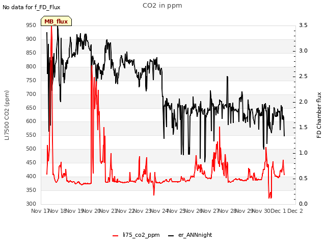 plot of CO2 in ppm