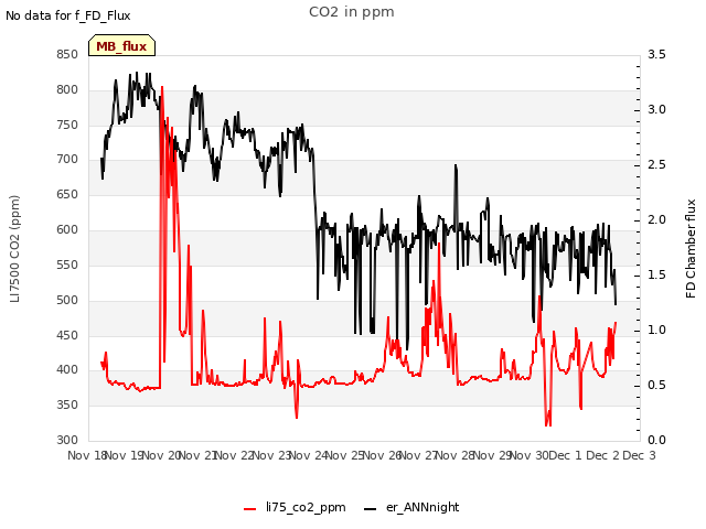 plot of CO2 in ppm