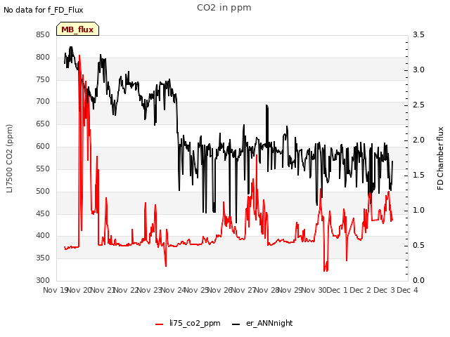 plot of CO2 in ppm