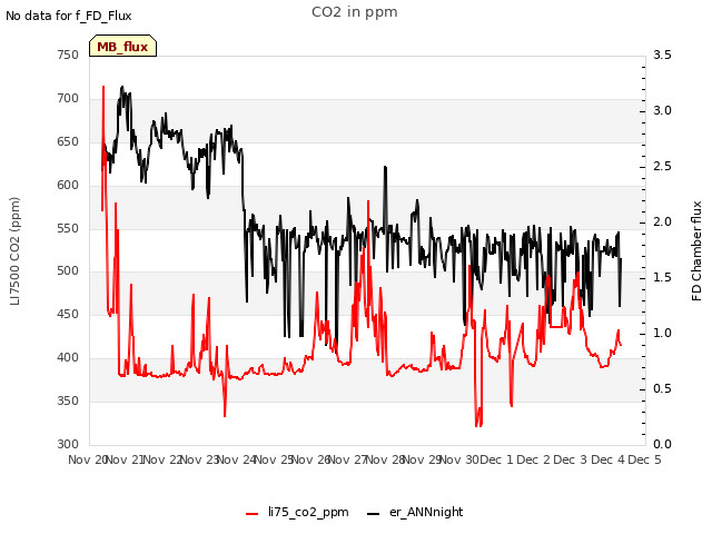 plot of CO2 in ppm