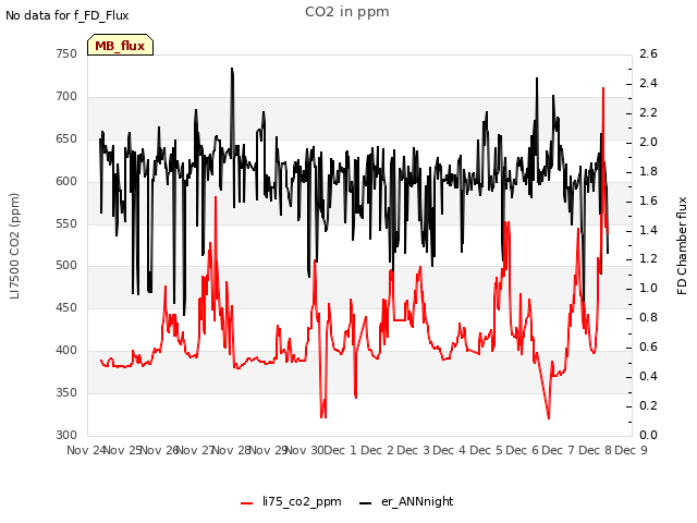 plot of CO2 in ppm