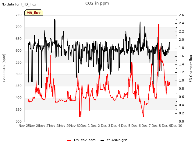 plot of CO2 in ppm