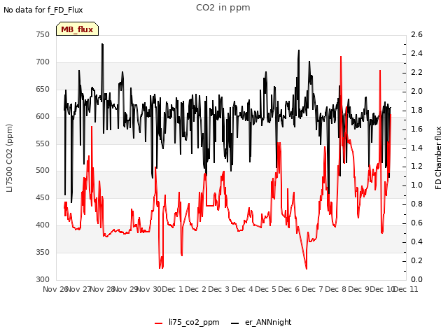 plot of CO2 in ppm