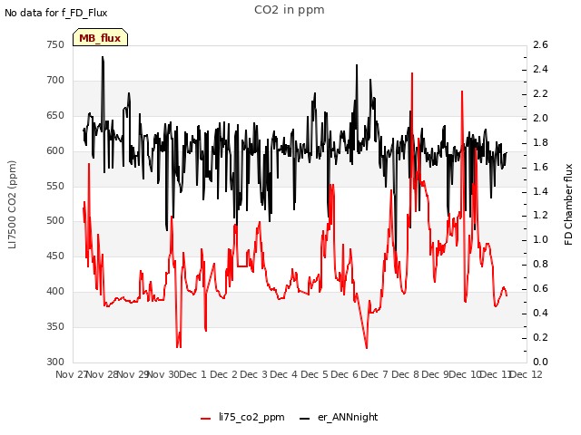 plot of CO2 in ppm