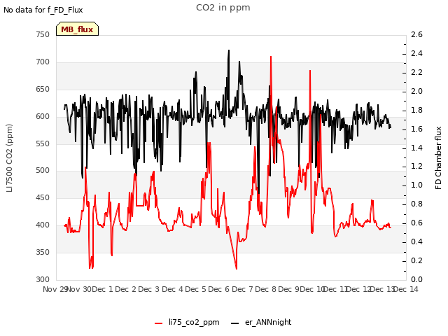 plot of CO2 in ppm