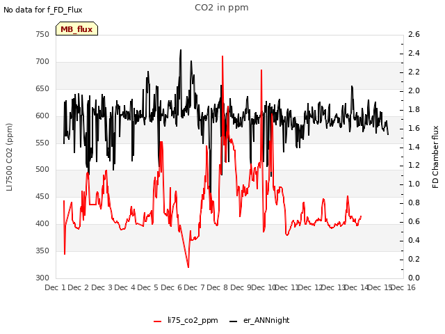 plot of CO2 in ppm