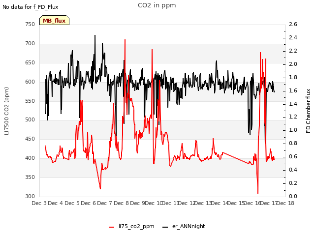 plot of CO2 in ppm