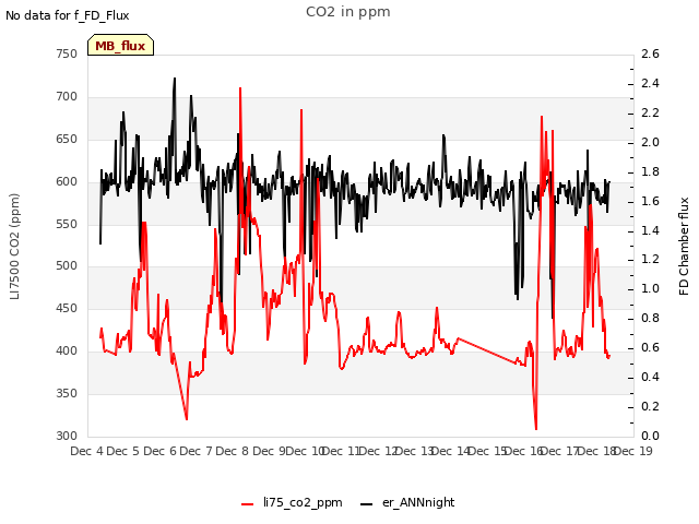 plot of CO2 in ppm