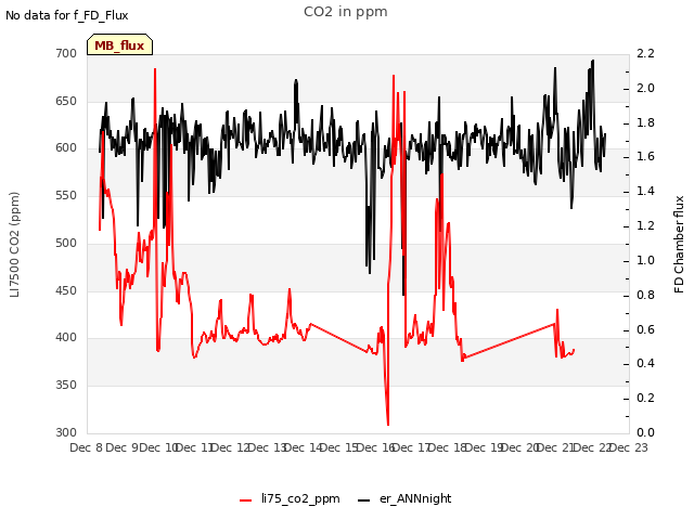 plot of CO2 in ppm