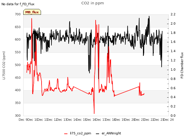 plot of CO2 in ppm